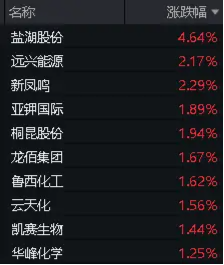 氮磷钾肥走强，盐湖股份盘中涨超5%！化工ETF（516020）逆市上探0.83%，机构：化工板块安全边际或较为充足 氮磷钾肥走强，盐湖股份盘中涨超5%！化工ETF（516020）逆市上探0.83%，机构：化工板块安全边际或较为富足
 时时快讯
