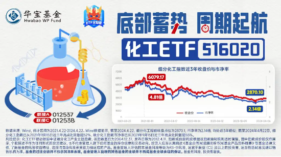 氮磷钾肥走强，盐湖股份盘中涨超5%！化工ETF（516020）逆市上探0.83%，机构：化工板块安全边际或较为充足 氮磷钾肥走强，盐湖股份盘中涨超5%！化工ETF（516020）逆市上探0.83%，机构：化工板块安全边际或较为富足
 时时快讯