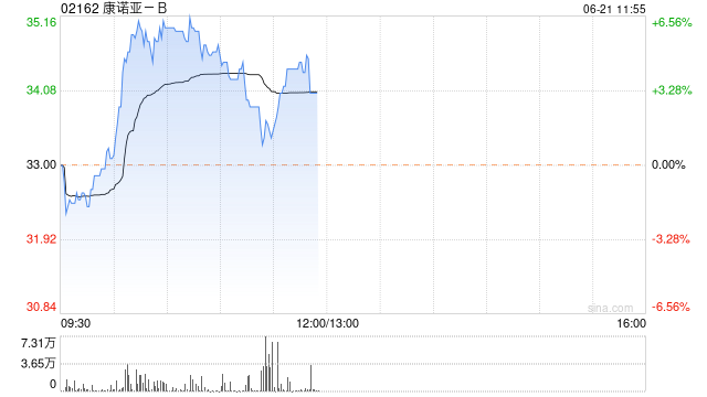 康诺亚-B现涨逾6% CM313治疗成人ITP的探索性临床研究结果克日
发表 时时快讯