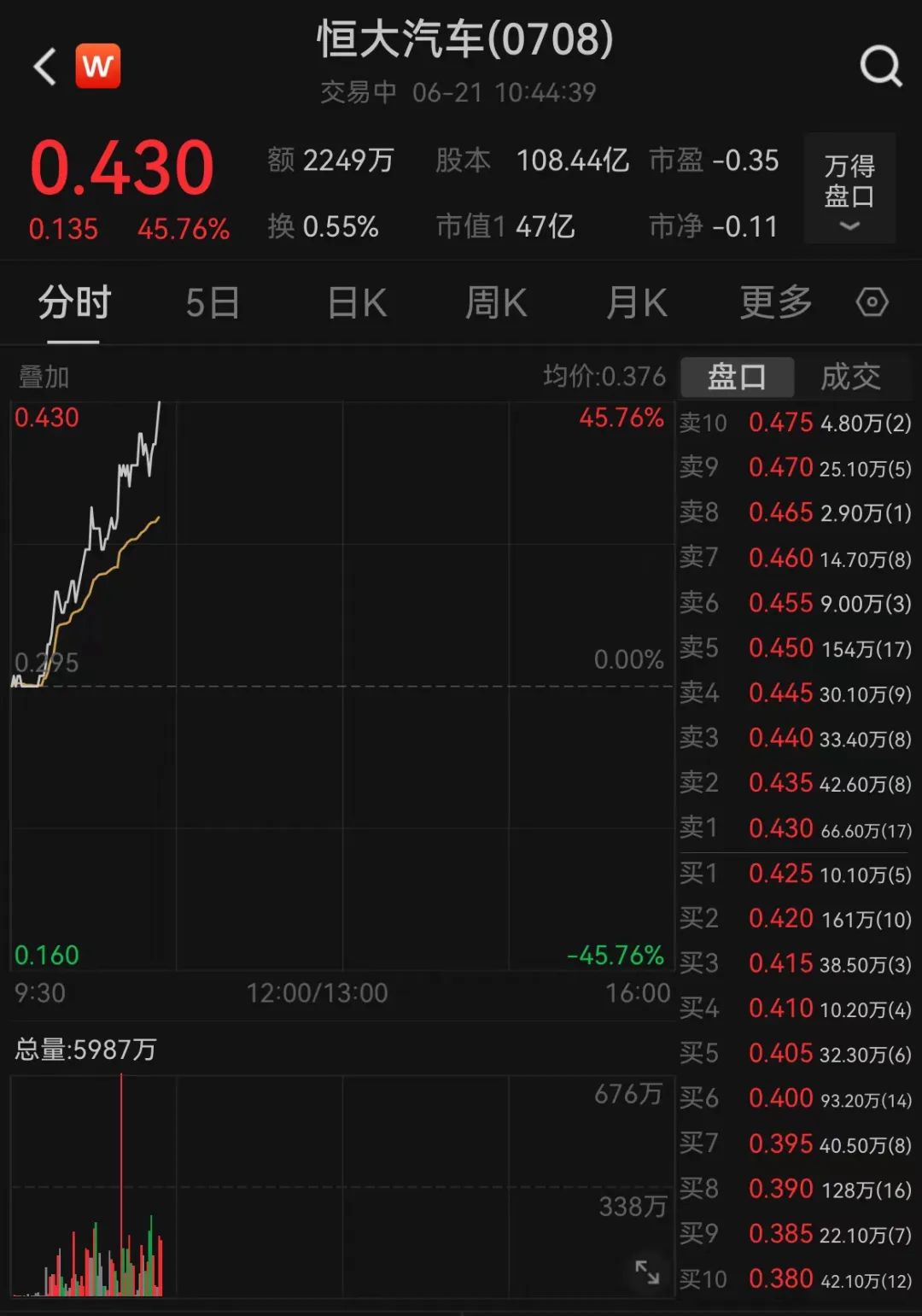 恒大系突然暴涨！恒大汽车盘中涨超45% 恒大系忽然
暴涨！恒大汽车盘中涨超45% 时时快讯