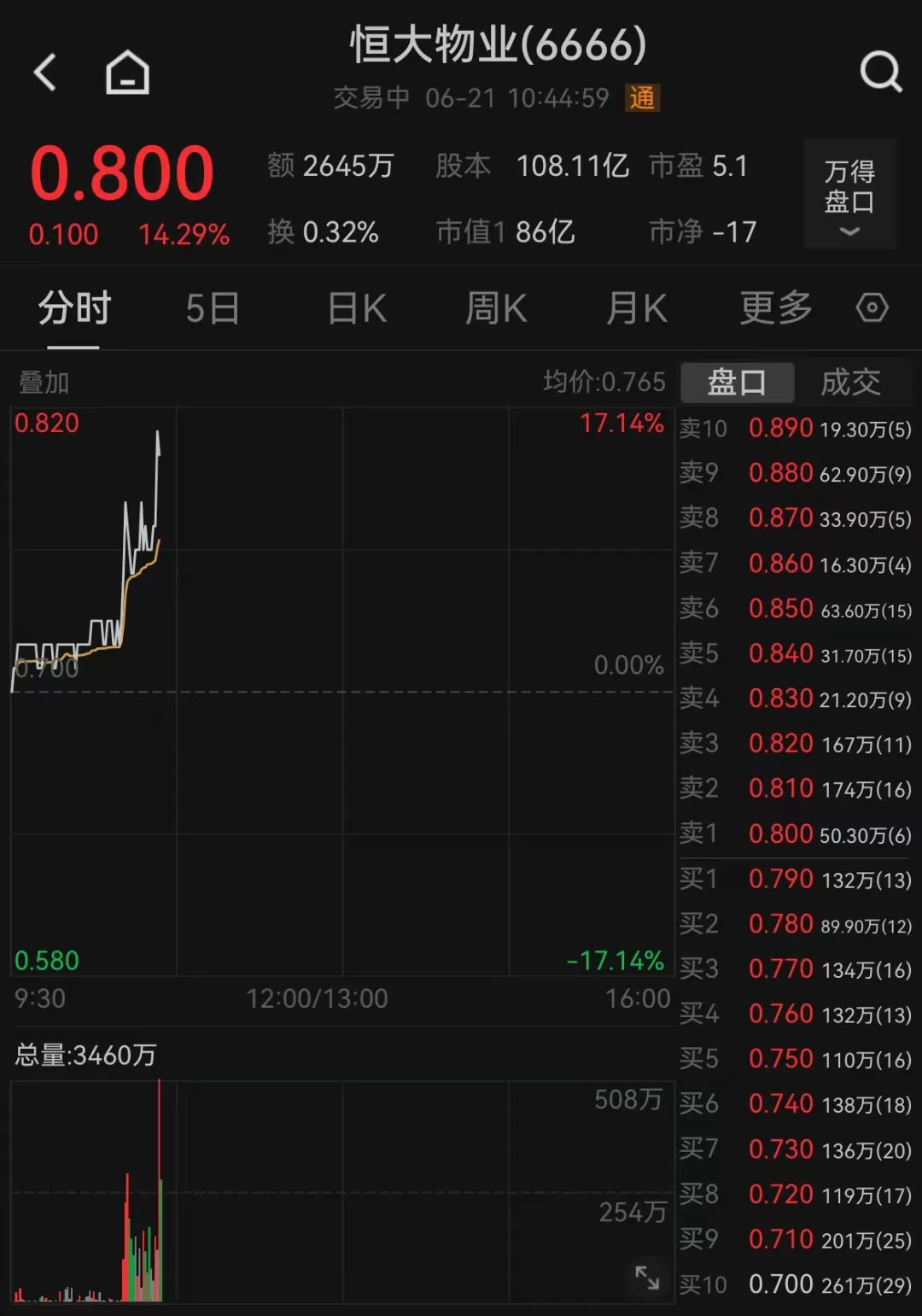 恒大系突然暴涨！恒大汽车盘中涨超45% 恒大系忽然
暴涨！恒大汽车盘中涨超45% 时时快讯
