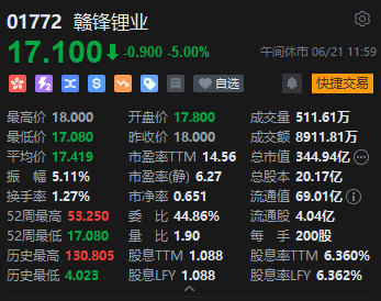 午评：港股恒指跌1.71% 恒生科指跌2.15%恒大汽车暴涨37% 午评：港股恒指跌1.71% 恒生科指跌2.15%恒大汽车暴涨37% 时时快讯