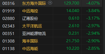午评：港股恒指跌1.71% 恒生科指跌2.15%恒大汽车暴涨37% 午评：港股恒指跌1.71% 恒生科指跌2.15%恒大汽车暴涨37% 时时快讯