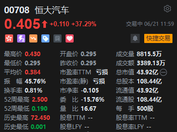 午评：港股恒指跌1.71% 恒生科指跌2.15%恒大汽车暴涨37% 午评：港股恒指跌1.71% 恒生科指跌2.15%恒大汽车暴涨37% 时时快讯