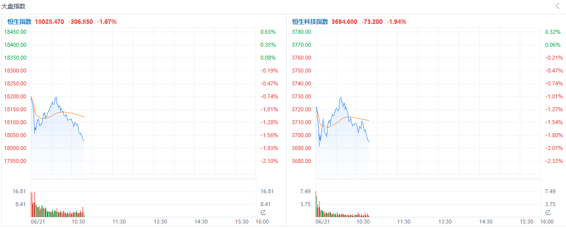 盘中速览 | 港股三大指数均跌超1%，科网股普跌，美团、京东跌超3% 盘中速览 | 港股三大指数均跌超1%，科网股普跌，美团、京东跌超3% 时时快讯