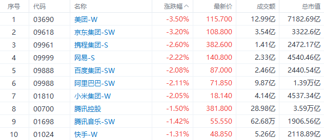 盘中速览 | 港股三大指数均跌超1%，科网股普跌，美团、京东跌超3% 盘中速览 | 港股三大指数均跌超1%，科网股普跌，美团、京东跌超3% 时时快讯