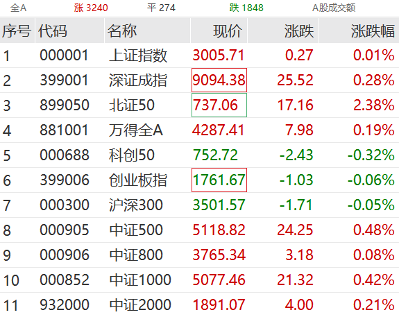 突然拉升！30CM涨停！车路云概念分化 索菱股份5连板 忽然
拉升！30CM涨停！车路云概念分化 索菱股份5连板 时时快讯