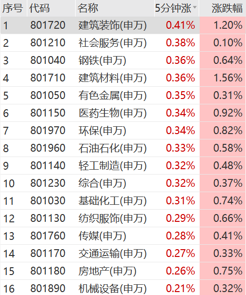 突然拉升！30CM涨停！车路云概念分化 索菱股份5连板 忽然
拉升！30CM涨停！车路云概念分化 索菱股份5连板 时时快讯