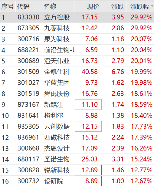 突然拉升！30CM涨停！车路云概念分化 索菱股份5连板 忽然
拉升！30CM涨停！车路云概念分化 索菱股份5连板 时时快讯