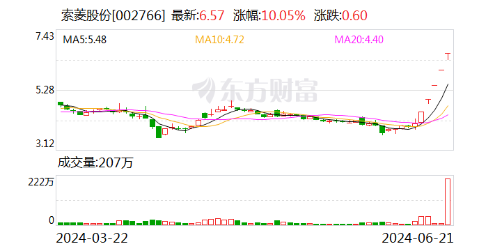 突然拉升！30CM涨停！车路云概念分化 索菱股份5连板 忽然
拉升！30CM涨停！车路云概念分化 索菱股份5连板 时时快讯
