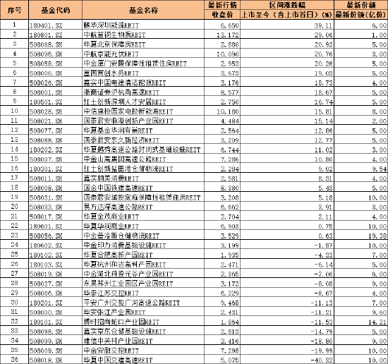 15只涨幅高出10%！首批公募REITs迎来上市三周年：REITs设置
代价
愈加凸显 15只涨幅高出10%！首批公募REITs迎来上市三周年：REITs设置
代价
愈加凸显 时时快讯