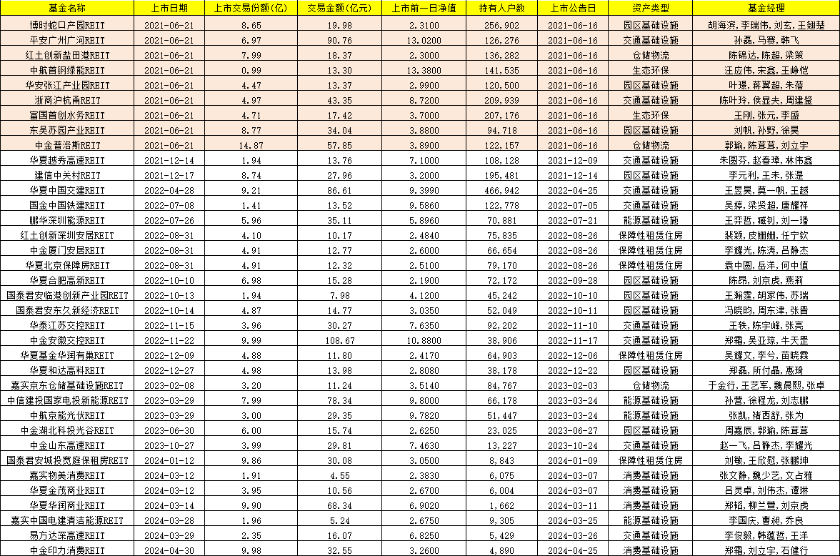 15只涨幅超过10%！首批公募REITs迎来上市三周年：REITs配置价值愈加凸显 15只涨幅高出10%！首批公募REITs迎来上市三周年：REITs设置
代价
愈加凸显 时时快讯