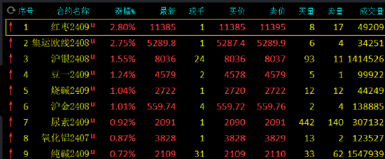 期货收评：红枣、集运指数涨超2%，碳酸锂跌超2%，焦煤铁矿石跌超1%；胡塞威胁升级，欧盟护航舰队更加扩编 期货收评：红枣、集运指数涨超2%，碳酸锂跌超2%，焦煤铁矿石跌超1%；胡塞威胁升级，欧盟护航舰队更加扩编 时时快讯