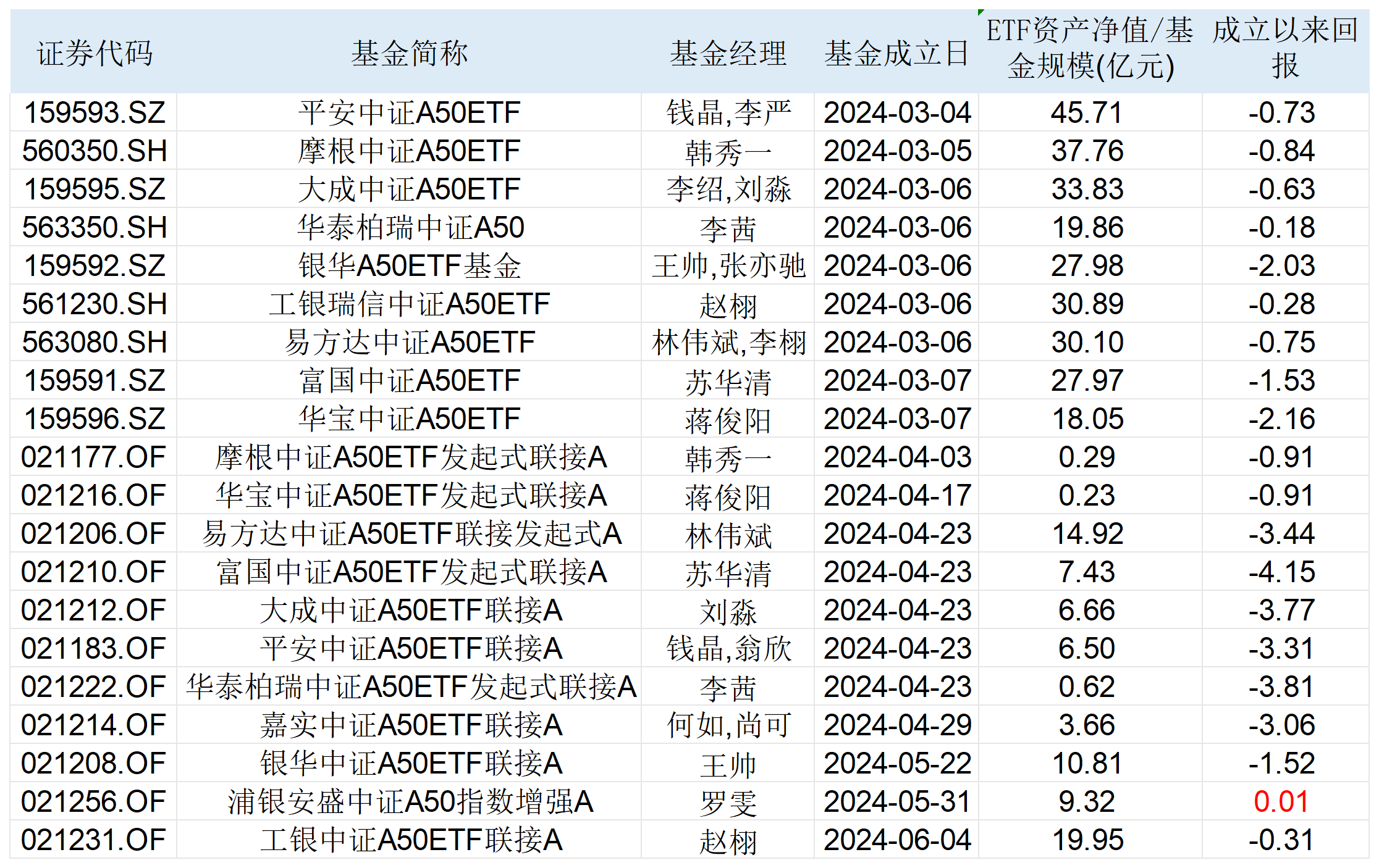 350亿存量资金大动作，中证A50指数首次调整成分股 350亿存量资金大动作，中证A50指数初次
调解
因素股 时时快讯