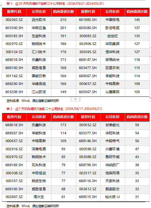 源达信息机构调研战略周报:发起
关注机构调研热度高且业绩表现较佳的公司 时时快讯 源达信息机构调研策略周报:建议关注机构调研热度高且业绩表现较佳的公司 源达信息机构调研战略周报:发起
关注机构调研热度高且业绩表现较佳的公司 时时快讯