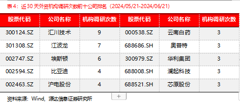 源达信息机构调研战略周报:发起
关注机构调研热度高且业绩表现较佳的公司 时时快讯 源达信息机构调研策略周报:建议关注机构调研热度高且业绩表现较佳的公司 源达信息机构调研战略周报:发起
关注机构调研热度高且业绩表现较佳的公司 时时快讯