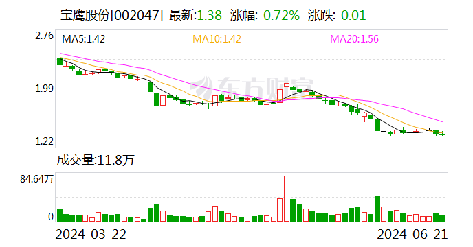 宝鹰股份：控股股东全资分公司
拟增持1%-2%公司股份 时时快讯