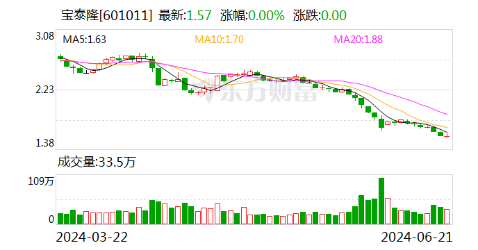宝泰隆：控股股东拟增持2000万股-4000万股公司股份 时时快讯