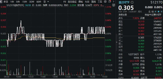 沪指失守3000点，医疗ETF（512170）逆市收平！爱尔眼科深V反弹，两大巨头成主要拖累…… 沪指失守3000点，医疗ETF（512170）逆市收平！爱尔眼科深V反弹，两大巨头成重要拖累…… 时时快讯