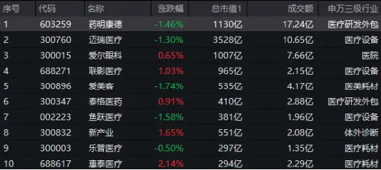 沪指失守3000点，医疗ETF（512170）逆市收平！爱尔眼科深V反弹，两大巨头成主要拖累…… 沪指失守3000点，医疗ETF（512170）逆市收平！爱尔眼科深V反弹，两大巨头成重要拖累…… 时时快讯