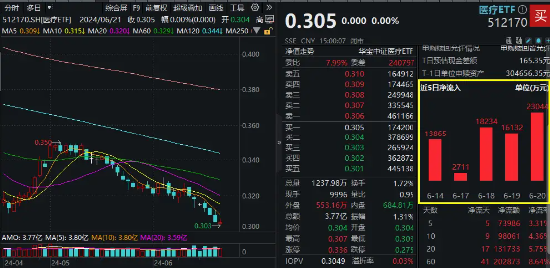 沪指失守3000点，医疗ETF（512170）逆市收平！爱尔眼科深V反弹，两大巨头成主要拖累…… 沪指失守3000点，医疗ETF（512170）逆市收平！爱尔眼科深V反弹，两大巨头成重要拖累…… 时时快讯