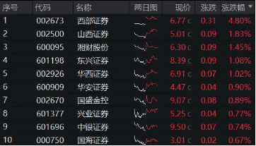 “旗手”久违发力，券商ETF（512000）逆市收红，狂揽11亿后继续溢价，真金白银表信心？ “旗头
”久违发力，券商ETF（512000）逆市收红，狂揽11亿后继承
溢价，真金白银表信心？ 时时快讯