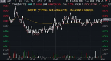 “旗手”久违发力，券商ETF（512000）逆市收红，狂揽11亿后继续溢价，真金白银表信心？ “旗头
”久违发力，券商ETF（512000）逆市收红，狂揽11亿后继承
溢价，真金白银表信心？ 时时快讯