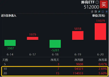 “旗手”久违发力，券商ETF（512000）逆市收红，狂揽11亿后继续溢价，真金白银表信心？ “旗头
”久违发力，券商ETF（512000）逆市收红，狂揽11亿后继承
溢价，真金白银表信心？ 时时快讯