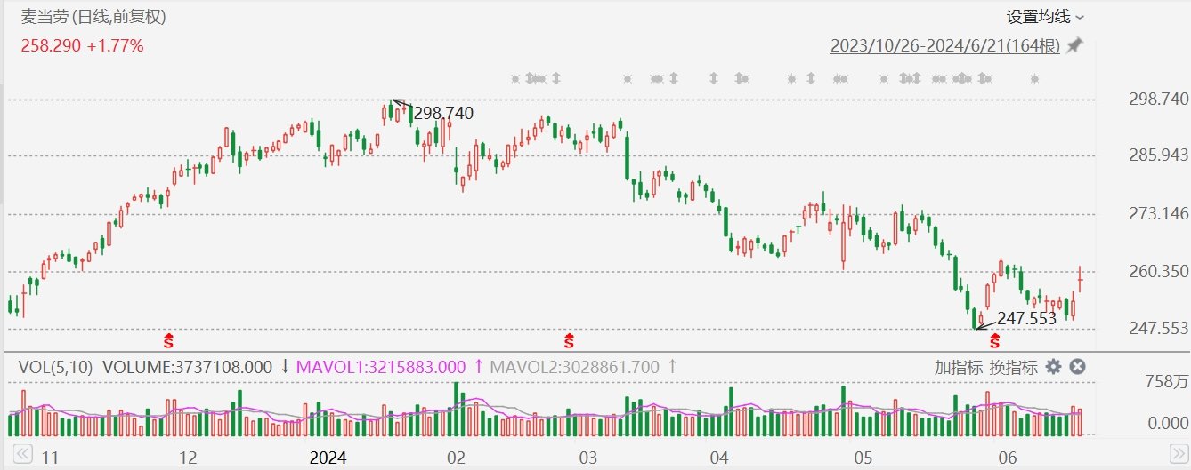 美股异动丨麦当劳涨3%，6月25日起在美国部分餐厅限时推出5美元套餐 时时快讯