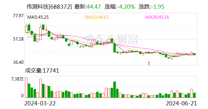 伟测科技股东拟大宗买卖
业务
合计减持不超3.11%股份 时时快讯