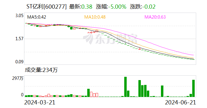 今晚，又有多家A股上市公司触及退市指标 今晚，又有多家A股上市公司触及退市指标 时时快讯