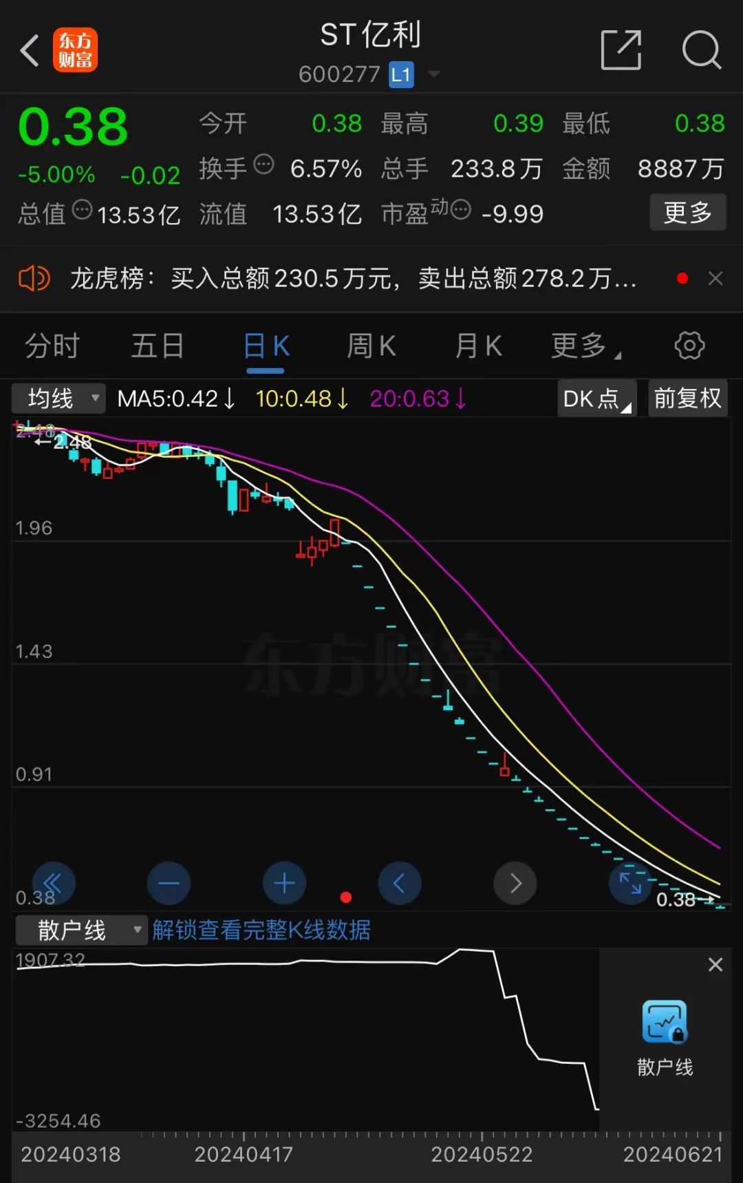 今晚，又有多家A股上市公司触及退市指标 今晚，又有多家A股上市公司触及退市指标 时时快讯