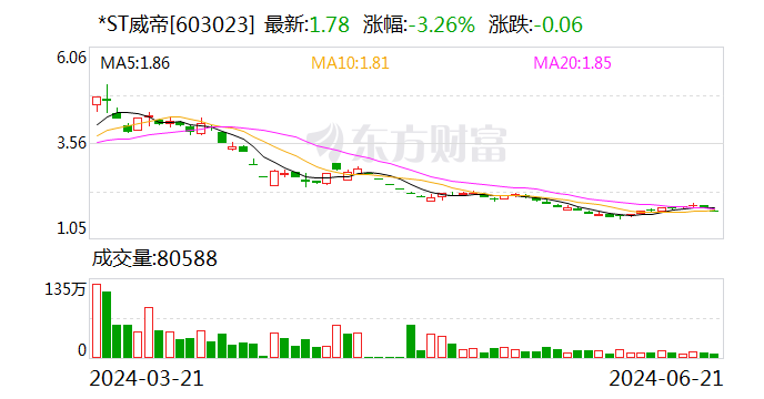 *ST威帝：拟以500万元-1000万元回购股份 时时快讯