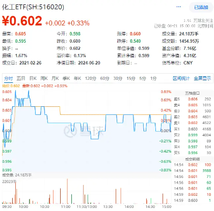 多空激战，化工ETF（516020）顽强收红！多方因素叠加，化工板块吸引力凸显！ 多空鏖战
，化工ETF（516020）坚强
收红！多方因素叠加，化工板块吸引力凸显！ 时时快讯