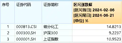 多空激战，化工ETF（516020）顽强收红！多方因素叠加，化工板块吸引力凸显！ 多空鏖战
，化工ETF（516020）坚强
收红！多方因素叠加，化工板块吸引力凸显！ 时时快讯
