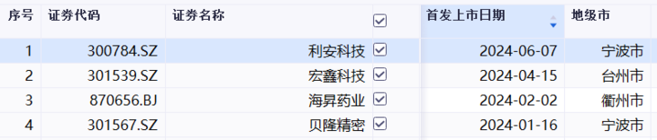 上半年A股IPO数量同比大降四分之三，浙江仅4只新股发行 上半年A股IPO数量同比大降四分之三，浙江仅4只新股发行 时时快讯
