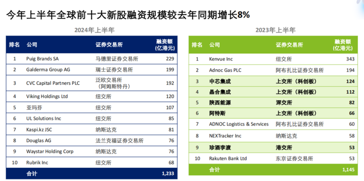 上半年A股IPO数量同比大降四分之三，浙江仅4只新股发行 上半年A股IPO数量同比大降四分之三，浙江仅4只新股发行 时时快讯