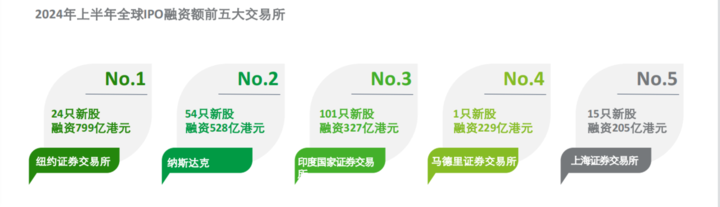 上半年A股IPO数量同比大降四分之三，浙江仅4只新股发行 上半年A股IPO数量同比大降四分之三，浙江仅4只新股发行 时时快讯