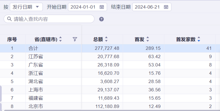 上半年A股IPO数量同比大降四分之三，浙江仅4只新股发行 上半年A股IPO数量同比大降四分之三，浙江仅4只新股发行 时时快讯