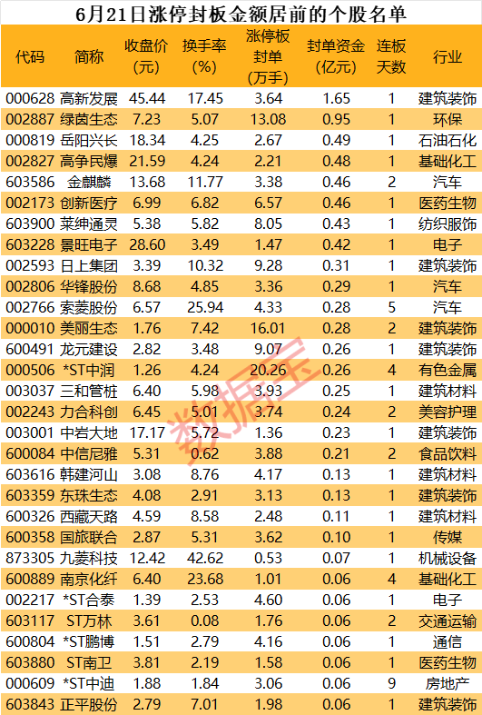 游资团体
抢筹，这只半导体股封单资金最高 时时快讯