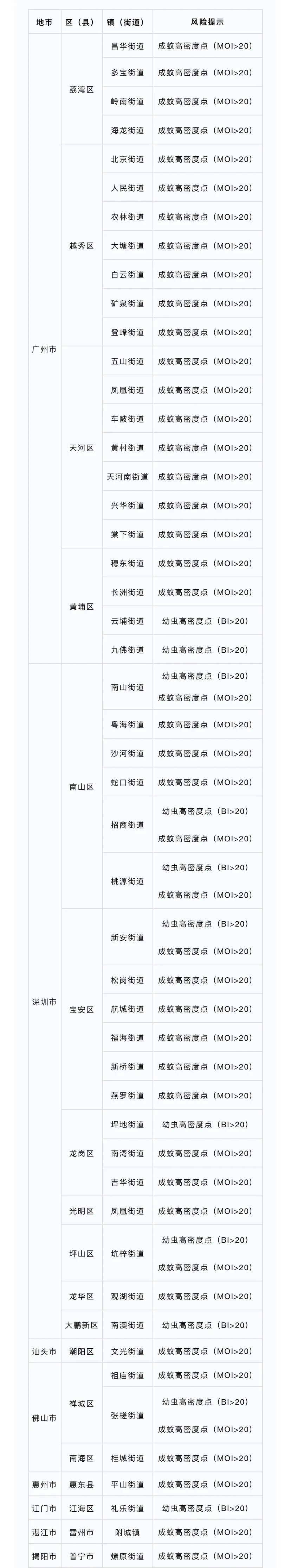 最新“蚊子地图”发布，涉及广州22个镇街 最新“蚊子舆图
”发布，涉及广州22个镇街 时时快讯