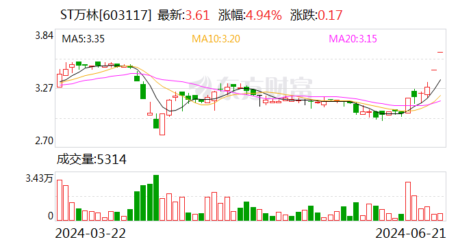 自掏3亿元回购股票，这家ST公司为何不“摆烂”？ 时时快讯