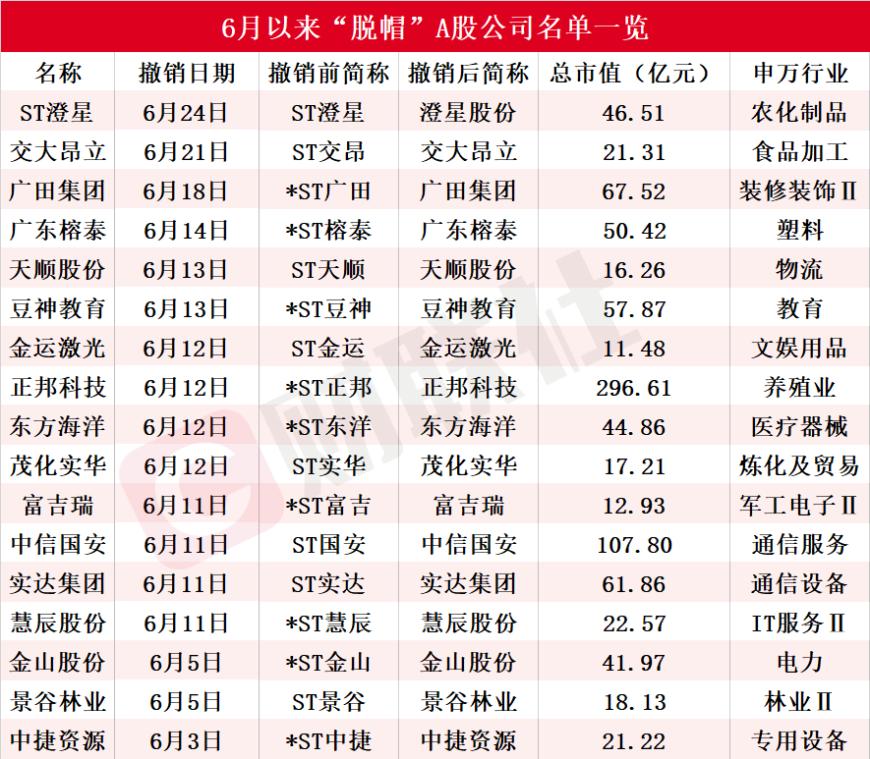 一度涨超18%！近期资本市场刮起一股“摘帽风”，6月以来17家ST公司成功“摘帽” 一度涨超18%！近期资源
市场刮起一股“摘帽风”，6月以来17家ST公司乐成
“摘帽” 时时快讯