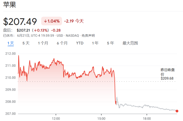 巨型科技ETF再平衡，英伟达上、苹果下！预期中的周五“百亿冲击”，就这？ 巨型科技ETF再均衡，英伟达上、苹果下！预期中的周五“百亿打击”，就这？ 时时快讯