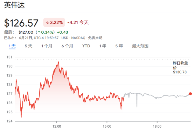 巨型科技ETF再平衡，英伟达上、苹果下！预期中的周五“百亿冲击”，就这？ 巨型科技ETF再均衡，英伟达上、苹果下！预期中的周五“百亿打击”，就这？ 时时快讯
