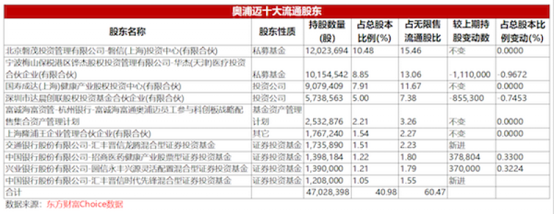 年内浮亏超5600万元！陆彬折戟国产高端培养基龙头，近2万投资人被“误伤” 年内浮亏超5600万元！陆彬折戟国产高端作育基龙头，近2万投资人被“误伤” 时时快讯