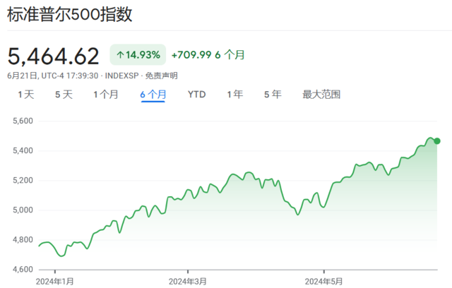 最简单的投资最赢利！本年，3/4的ETF跑不赢标普500 时时快讯