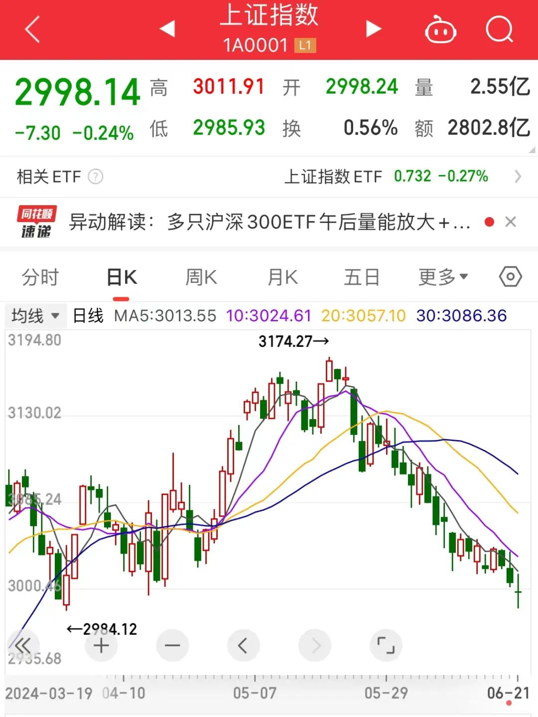 缩量“十字星”出现，什么信号？逾1500股跌穿2440点时价位！高发展
+高红利
+高股息，这6只“探底股”有戏？ 缩量“十字星”出现，什么信号？逾1500股跌穿2440点时价位！高发展
+高红利
+高股息，这6只“探底股”有戏？ 时时快讯
