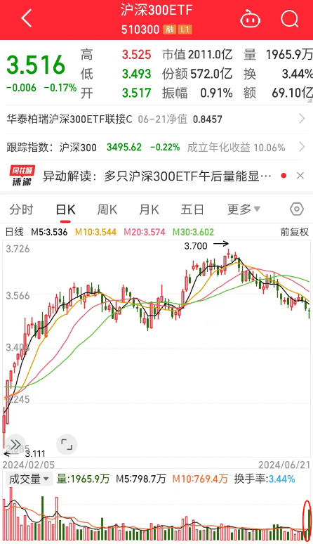 缩量“十字星”出现，什么信号？逾1500股跌穿2440点时价位！高发展
+高红利
+高股息，这6只“探底股”有戏？ 缩量“十字星”出现，什么信号？逾1500股跌穿2440点时价位！高发展
+高红利
+高股息，这6只“探底股”有戏？ 时时快讯