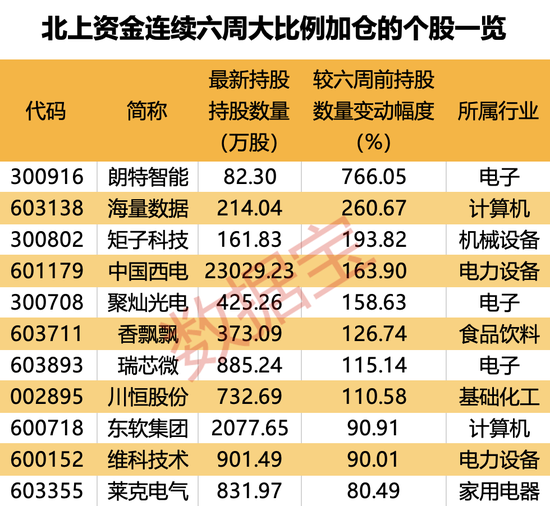 7股持仓翻倍，这一行业火了，连续5周获大额资金加仓！持股量最高赠近8倍，外资连续大手笔热买股出炉 7股持仓翻倍，这一行业火了，连续5周获大额资金加仓！持股量最高赠近8倍，外资连续大手笔热买股出炉 时时快讯